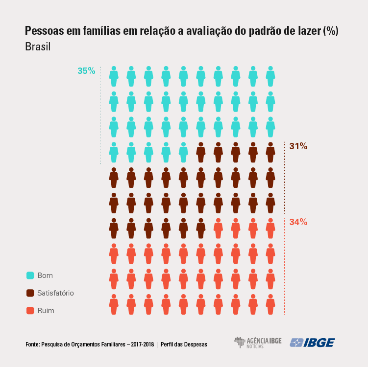 Famílias chefiadas por brancos gastam quase o dobro com lazer do que pretos ou pardos