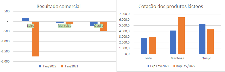 Números preliminares da média diária do comércio exterior de leite e derivados