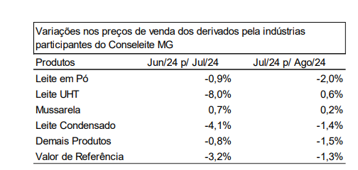 Conseleite/MG : Leite a ser pago em Setembro tem redução de 1,25%