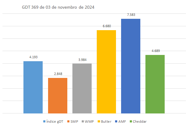 Apesar da queda, o Índice GDT 370 encerra 2024 em alta em relação ao final de 2023