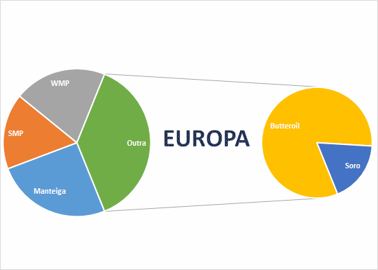 Perspectivas do USDA sobre o mercado lácteo da Europa - Relatório 37 de 16/09/2021