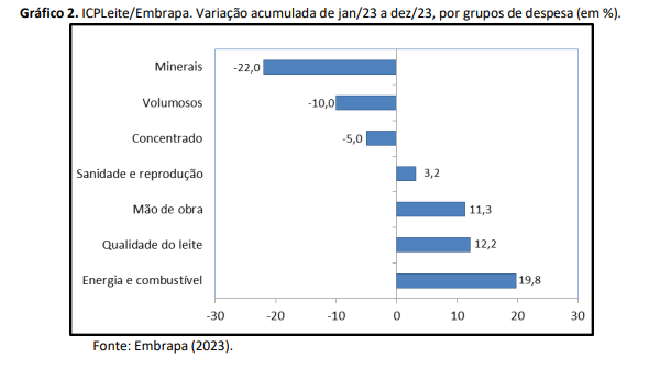 Inflação de custos na produção de leite em dezembro foi de 1,9%