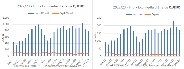 Na 2ª semana de janeiro a média diária das importações de produtos lácteos cresce na comparação interanual