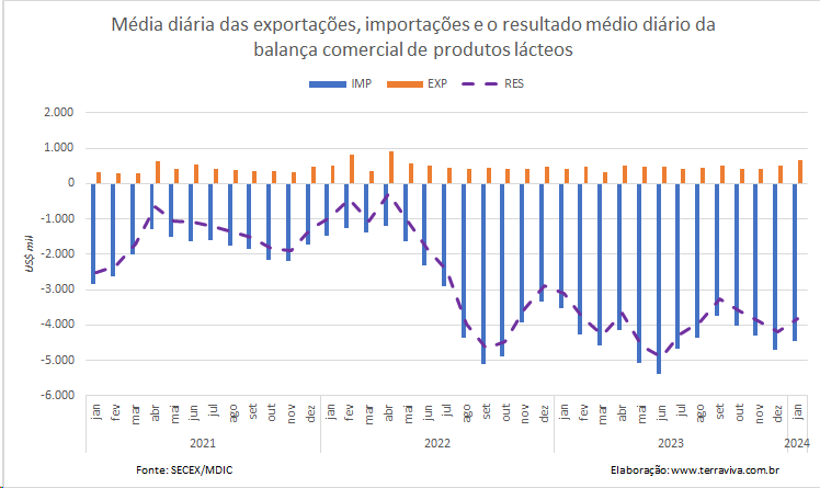 A média diária de importação de produtos lácteos continua subindo na comparação interanual