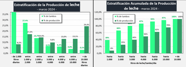 Argentina – Estratificação da produção primária de leite no mês de março