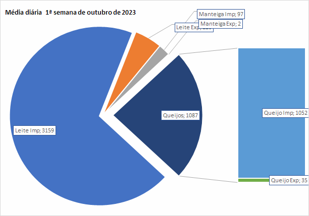 Houve queda nas importações e exportações de produtos lácteos na 1ª semana de outubro