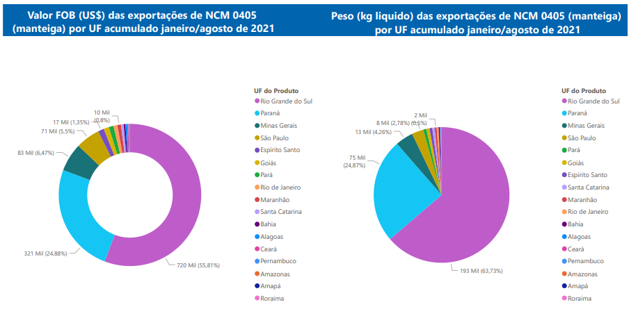 Relatório Mensal das Exportações Brasileiras de NCM 0405 (manteiga)