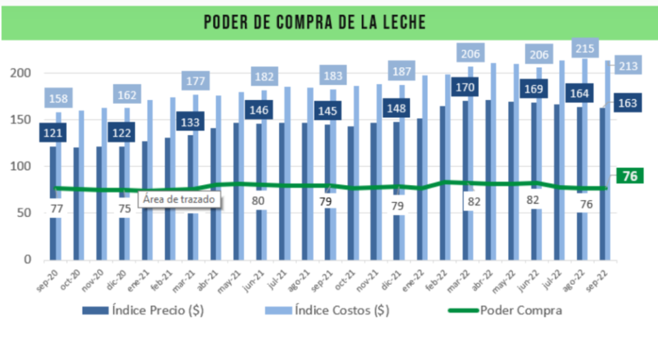 Uruguai – Poder de compra do leite se mantém 4% abaixo do de 2021