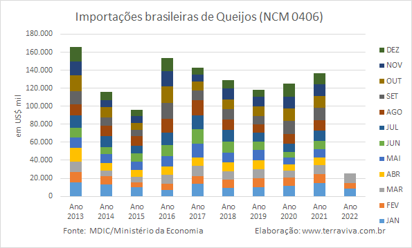 Importações brasileiras de lácteos NCM 04 – janeiro a março de 2022
