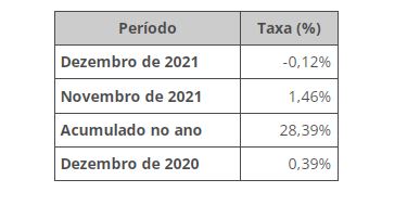 Índice de Preços ao Produtor (IPP) varia -0,12% em dezembro e fecha 2021 com alta recorde de 28,39%