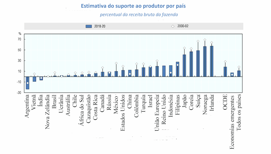 OCDE – Subsídios distorcem o mercado, prejudicam o meio ambiente e a segurança alimentar