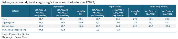 Agronegócio brasileiro tem superávit de US$ 43,7 bilhões no acumulado de 2022