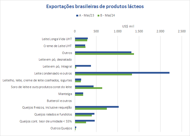 As exportações brasileiras de produtos lácteos no mês de maio caíram 20% na comparação interanual
