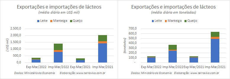 Números preliminares da média diária do comércio exterior de leite e derivados