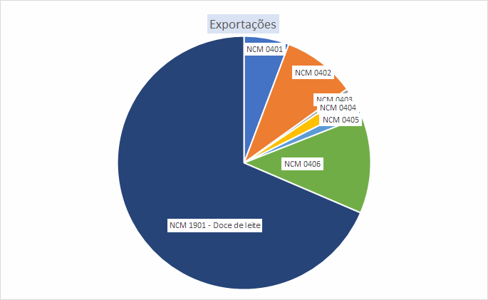 Exportações brasileiras de produtos lácteos NCM04 – de janeiro a outubro de 2021