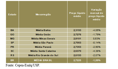 LEITE/CEPEA: Oferta crescente interrompe movimento de alta no preço