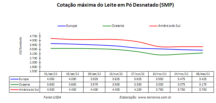As importações brasileiras de lácteos aumentaram nos dois últimos trimestres do ano