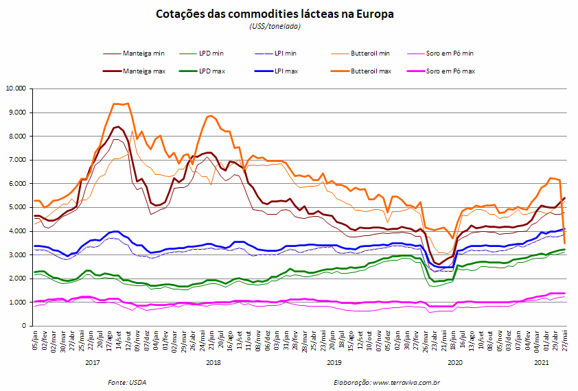 Perspectivas do USDA sobre o mercado lácteo da Europa - Relatório 21 de 27/05/2021