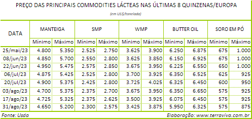 A produção de leite na Europa está em seu período de declínio sazonal