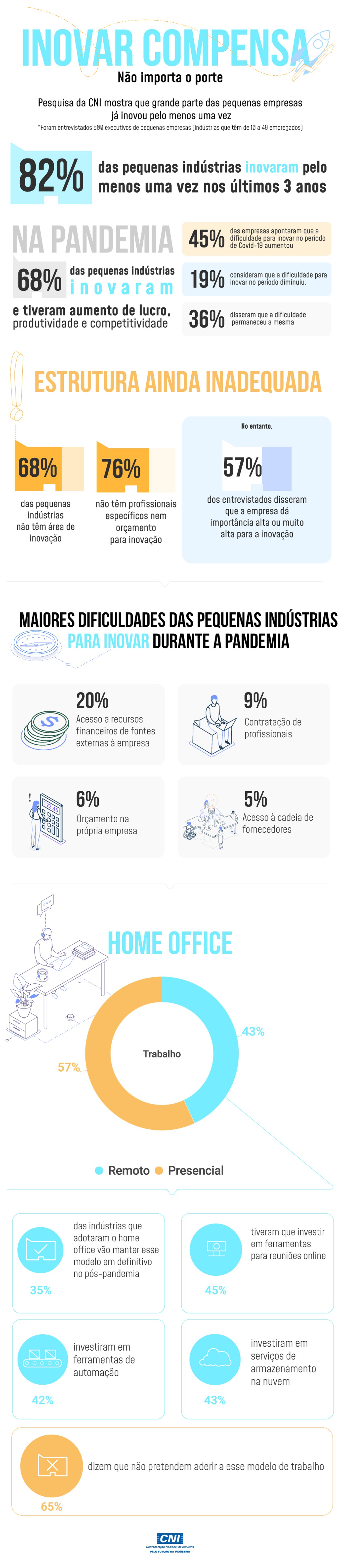 82% das pequenas indústrias já inovaram pelo menos uma vez