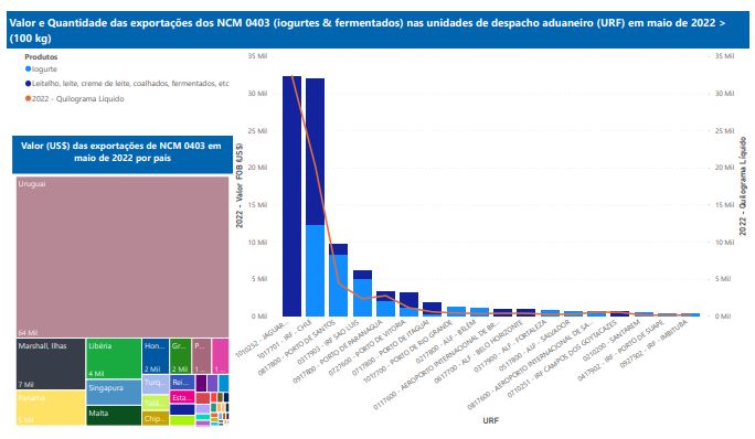 Relatório Mensal das Exportações Brasileiras de NCM0403 (iogurtes & produtos fermentados)