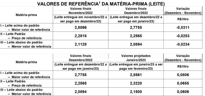Conseleite/SC : Leite a ser pago em Fevereiro tem alta de 2,90%