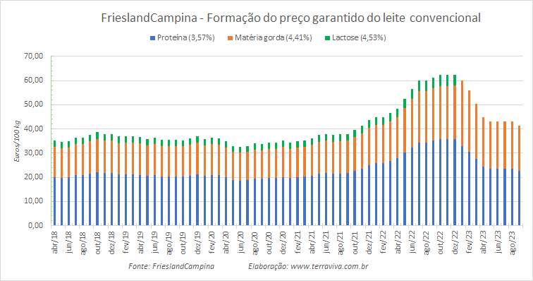 Os preços garantidos da FrieslandCampina voltam a cair em setembro de 2023