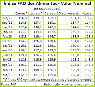 O Índice FAO dos alimentos caiu em outubro