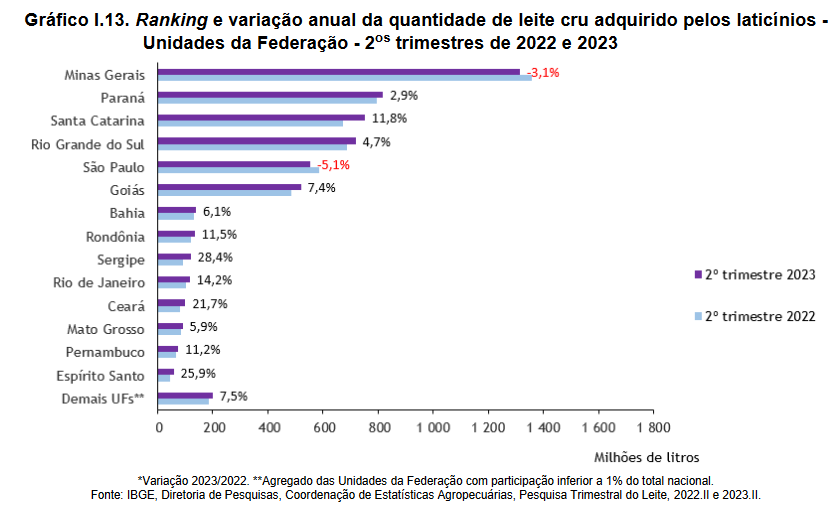 Cresce a produção de leite no 2* trimestre de 2023