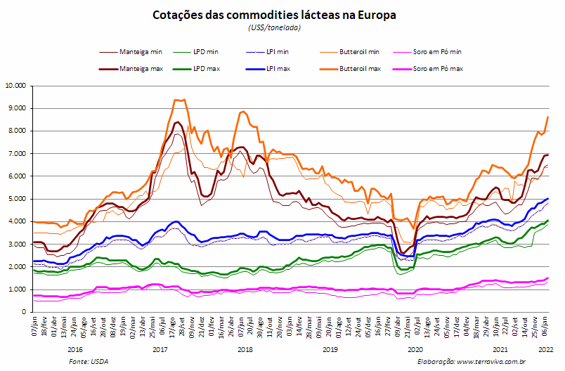 Perspectivas do USDA sobre o mercado lácteo da Europa - Relatório 3 de 20/01/2022