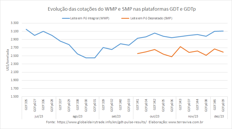 Os preços do WMP e SMP ficam estáveis no GDTp039