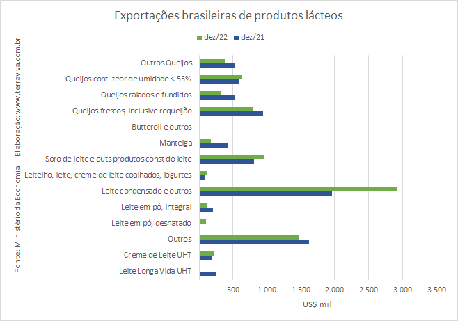 O setor lácteo brasileiro está passando por um processo de desindustrialização?
