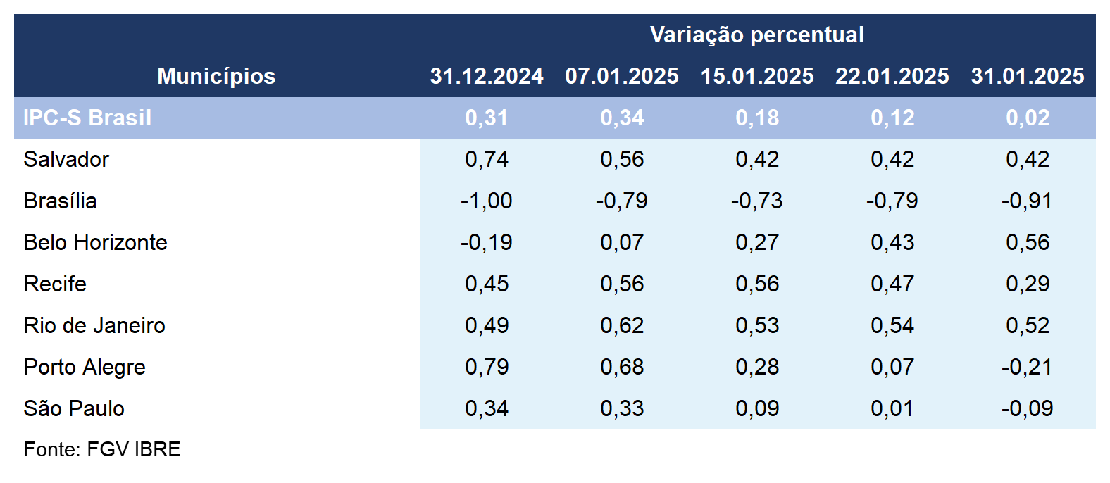 Inflação desacelera em cinco das sete capitais componentes do IPC-S