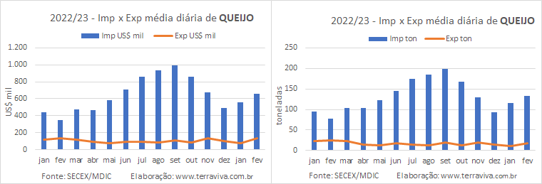 As importações de produtos da categoria Leite subiram 286% até a 3ª semana de fevereiro