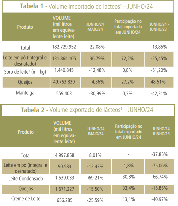 Importações aumentam expressivos 22% em junho