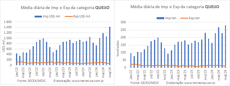 A média diária de importações de Queijo alcança um novo recorde nesse início de maio