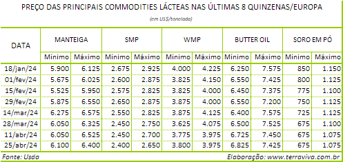 As condições climáticas na UE estão favorecendo a produção de leite