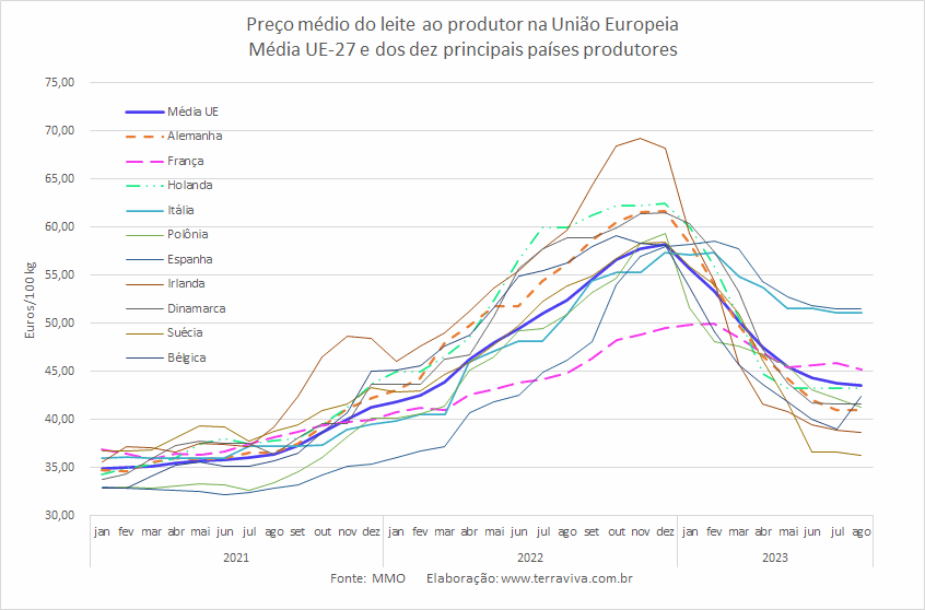 UE – O preço médio pago ao produtor de leite europeu caiu 17% em um ano