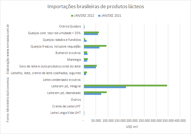 O valor das importações brasileiras com produtos lácteos subiu 84% em 2022, na comparação com 2021