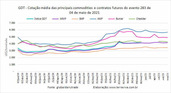 GDT – Evento 284 de 18 de maio de 2021