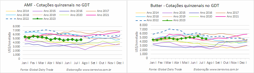 Mais uma queda nas cotações das commodities lácteas no GDT 336