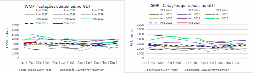 O preço do WMP tem a primeira queda desde novembro de 2023