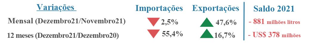 Importação de leite recua, mas balança comercial segue deficitária