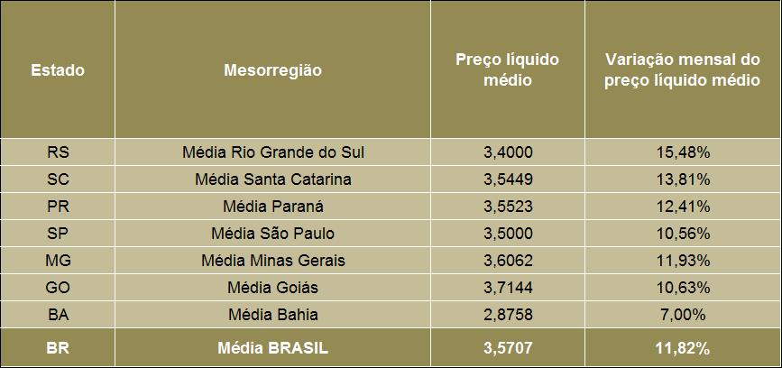 LEITE/CEPEA: Preço ao produtor renova recorde em agosto, mas deve cair com força em setembro