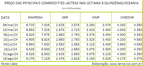 O resultado do GDT de 06 de agosto impactou positivamente no preço do leite ao produtor da Nova Zelândia