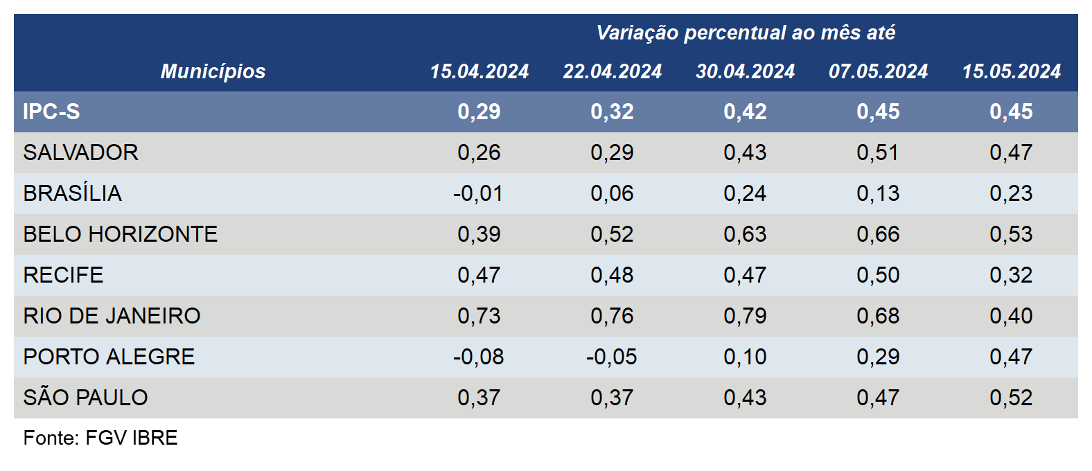 Inflação desacelera em quatro das sete capitais componentes do IPC-S