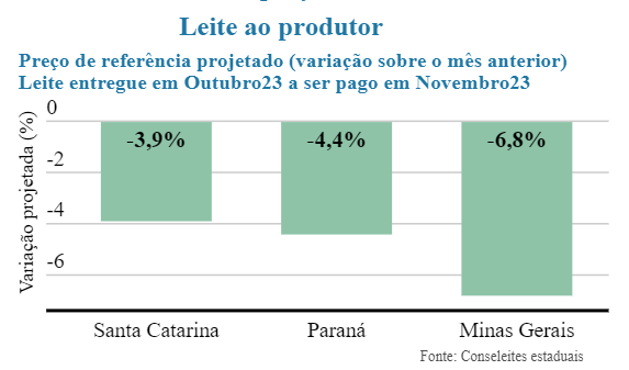 Conseleites indicam recuo nos preços