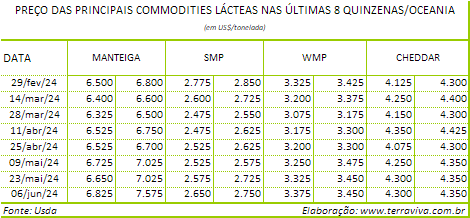 A produção de leite da Austrália cresce, pela primeira vez, desde 2020