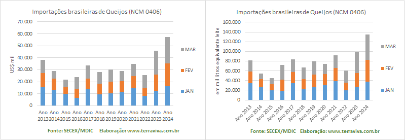 As importações brasileiras de Queijos batem recorde no 1º trimestre de 2024