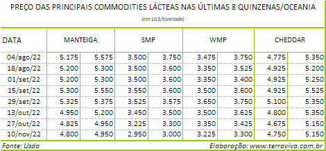 A produção de leite melhora em novembro na Nova Zelândia
